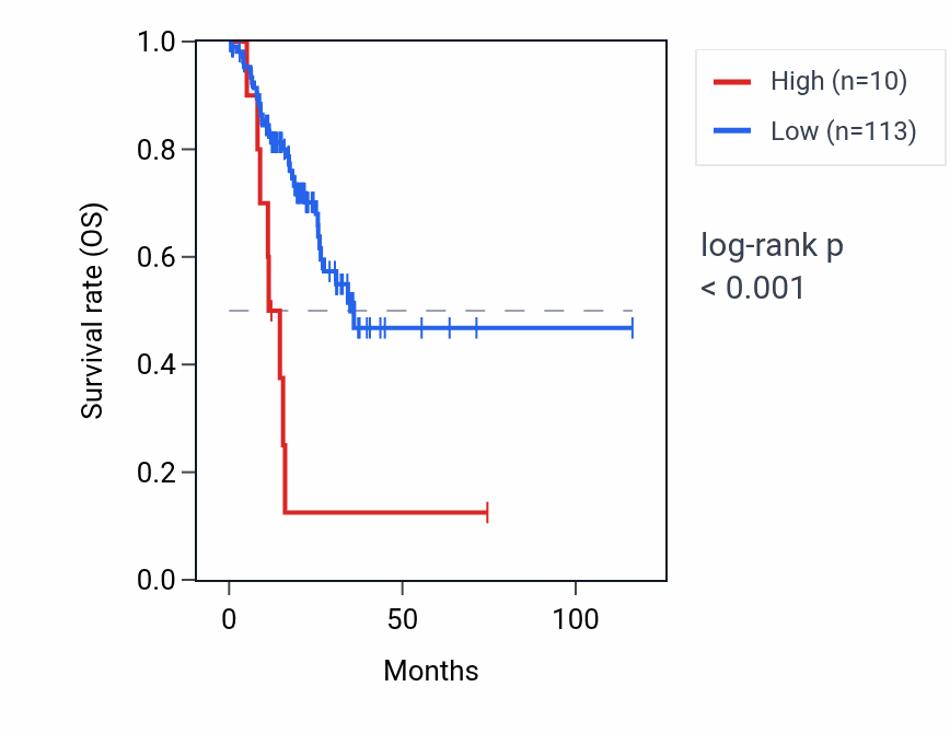 Kaplan&ndash;Meier survival curve for LMX1A-AS2 RNA expression in STAD: high vs low expression groups.