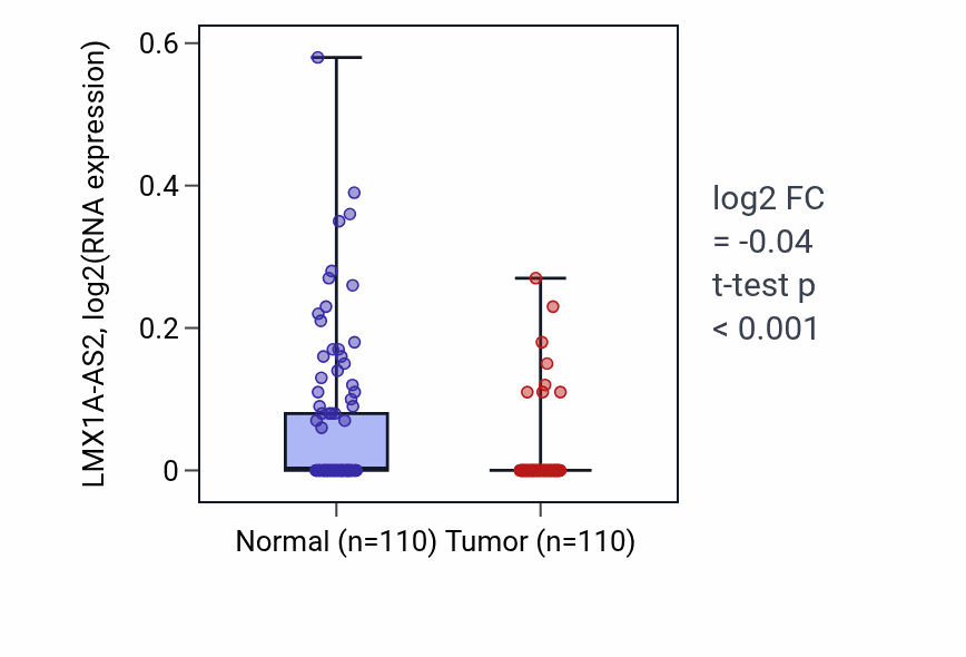 Tumor-vs-normal expression box plot for LMX1A-AS2 in BRCA.