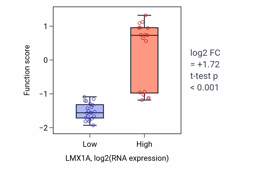 Box plot of Adenylate cyclase-inhibiting G protein-coupled glutamate receptor signaling pathway in LMX1A-low vs LMX1A-high samples in BONE.