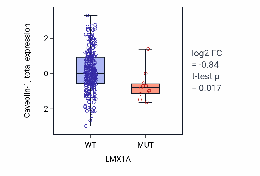 Box plot of Caveolin-1 in LMX1A-low vs LMX1A-high samples in STAD.