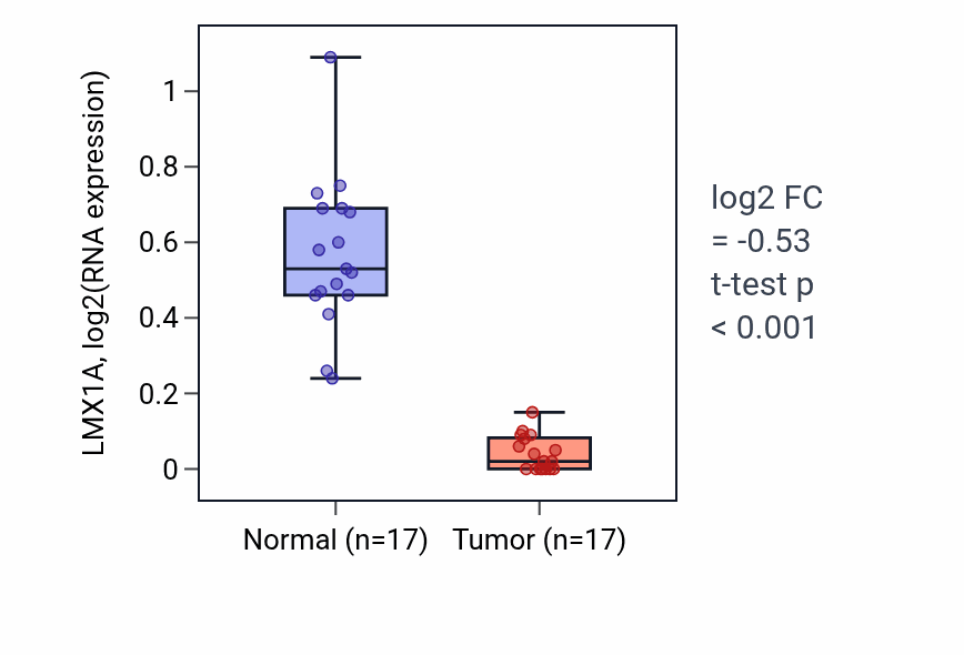 Tumor-vs-normal expression box plot for LMX1A RNA in COAD.