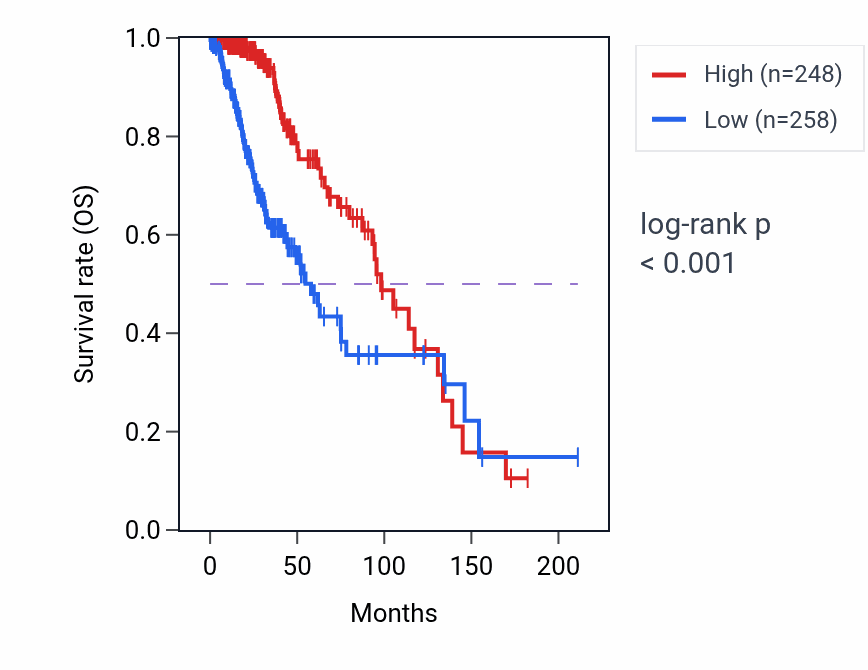 Kaplan&ndash;Meier survival curve for LMX1A RNA-high vs -low samples in LGG.