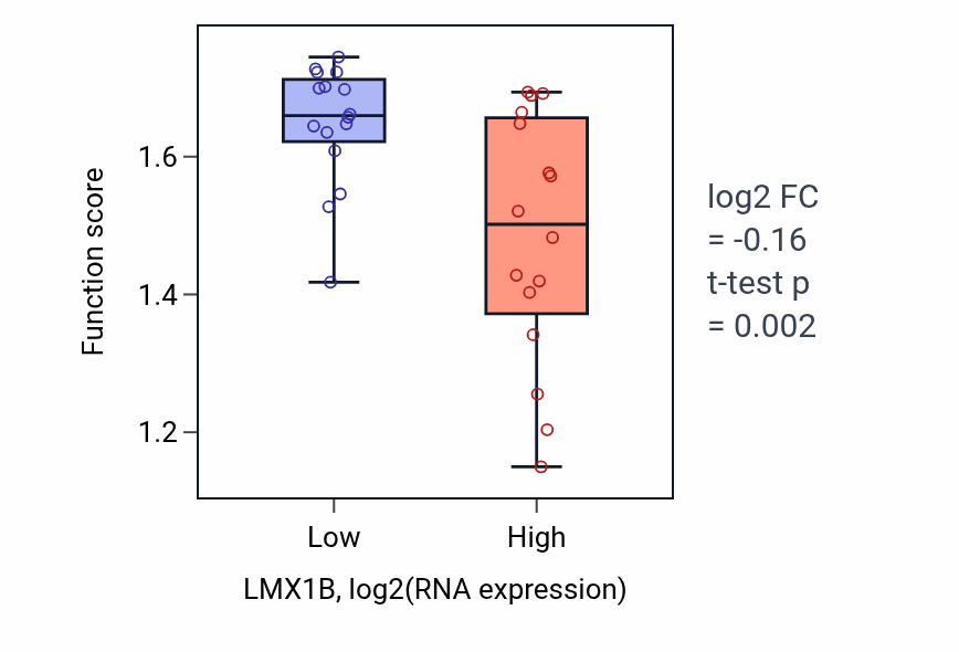Box plot of Primary alcohol biosynthetic process in LMX1B-low vs LMX1B-high samples in OESOPHAGUS.