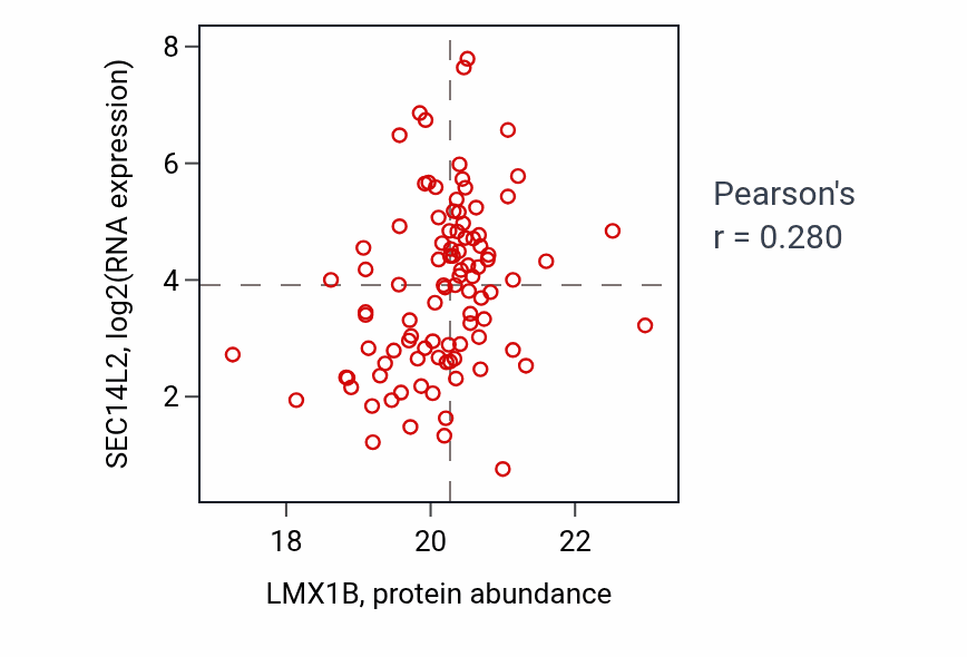 Per-sample scatter of LMX1B vs SEC14L2 in BRCA (Pearson r = 0.28).
