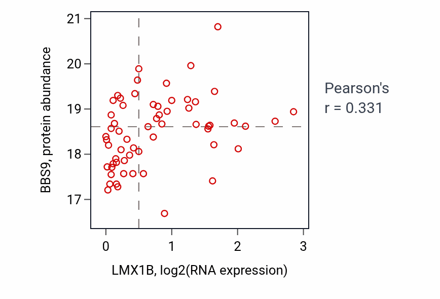 Per-sample scatter of LMX1B vs BBS9 in HNSC (Pearson r = 0.33).