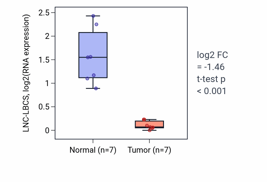 Tumor-vs-normal expression box plot for LNC-LBCS in KICH.