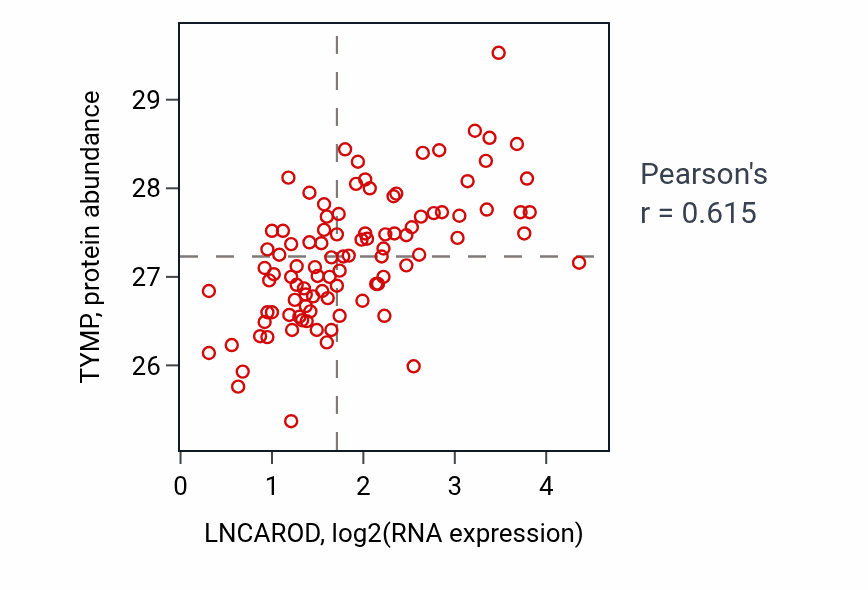 Per-sample scatter of LNCAROD vs TYMP in GBM (Pearson r = 0.61).