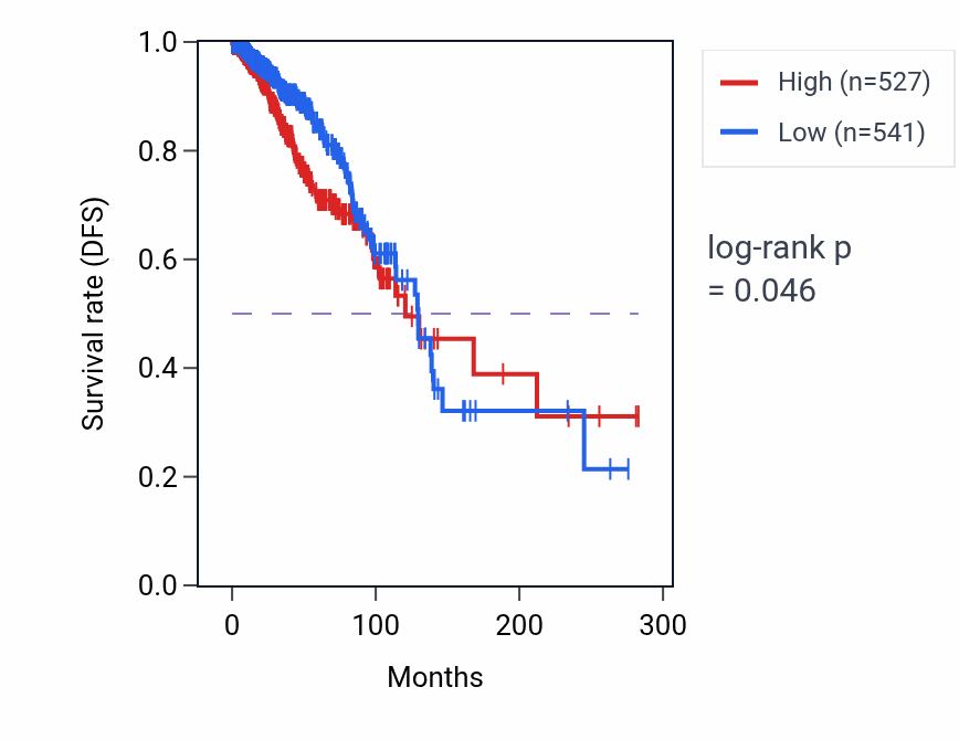 Kaplan&ndash;Meier survival curve for LNCAROD RNA-high vs -low samples in BRCA.
