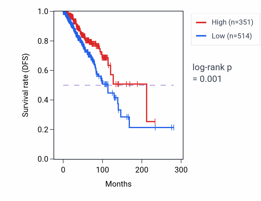 Kaplan&ndash;Meier survival curve for LNCARSR RNA expression in BRCA: high vs low expression groups.