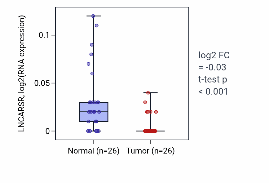 Tumor-vs-normal expression box plot for LNCARSR in BRCA.