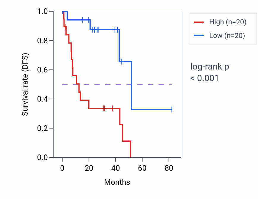 Kaplan&ndash;Meier survival curve for LNCOC1 RNA expression in UVM: high vs low expression groups.