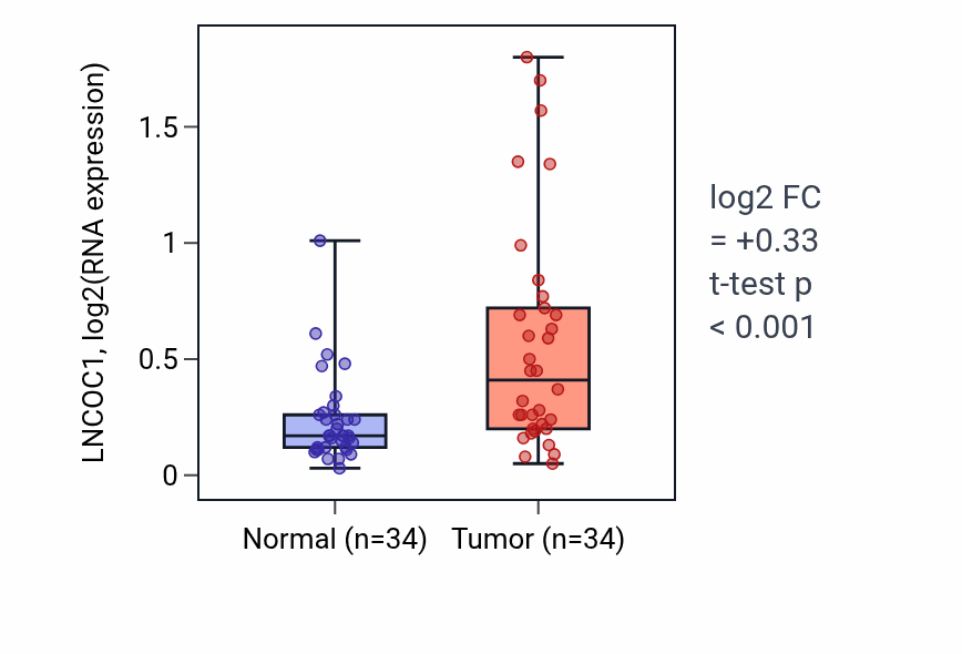 Tumor-vs-normal expression box plot for LNCOC1 in KIRC.