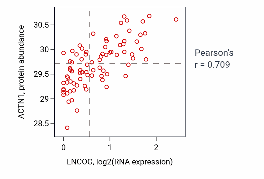 Per-sample scatter of LNCOG vs ACTN1 in OV (Pearson r = 0.71).