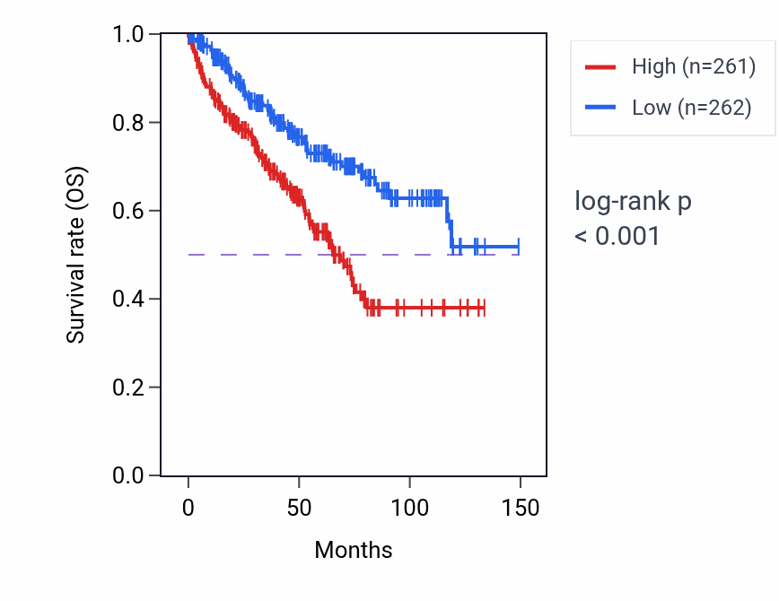 Kaplan&ndash;Meier survival curve for LNCOG RNA-high vs -low samples in KIRC.
