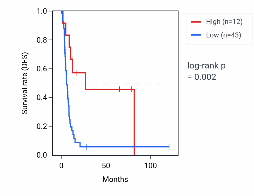 Kaplan&ndash;Meier survival curve for LNCPRESS1 RNA expression in LIHC: high vs low expression groups.