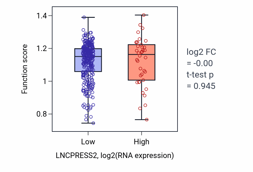 Box plot of Polyprenol metabolic process in LNCPRESS2-low vs LNCPRESS2-high samples in STAD.