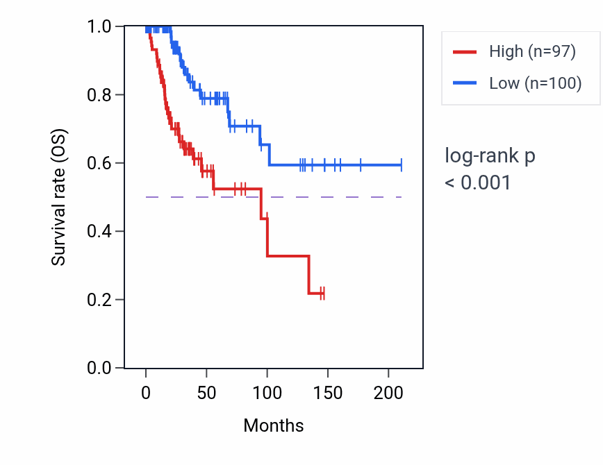 Kaplan&ndash;Meier survival curve for LNCSRLR RNA expression in CESC: high vs low expression groups.