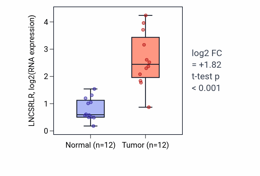 Tumor-vs-normal expression box plot for LNCSRLR in KIRC.