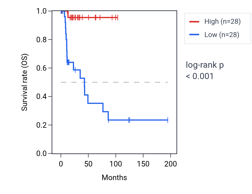 Kaplan&ndash;Meier survival curve for LNCTAM34A RNA expression in KIRP: high vs low expression groups.
