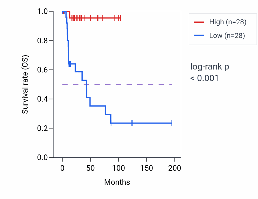 Kaplan&ndash;Meier survival curve for LNCTAM34A RNA-high vs -low samples in KIRP.