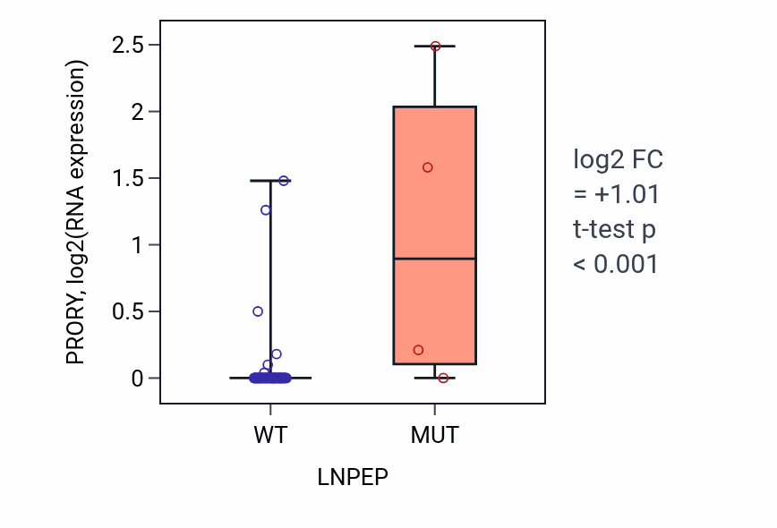 Box plot of PRORY in LNPEP-low vs LNPEP-high samples in SKIN.