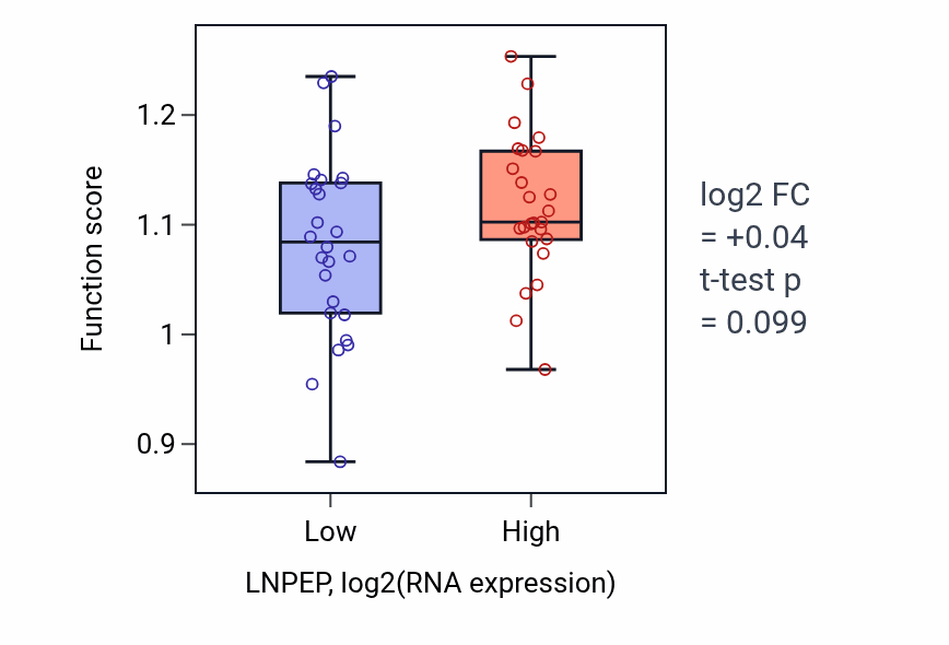 Box plot of Sphingomyelin biosynthetic process in LNPEP-low vs LNPEP-high samples in PANCREAS.