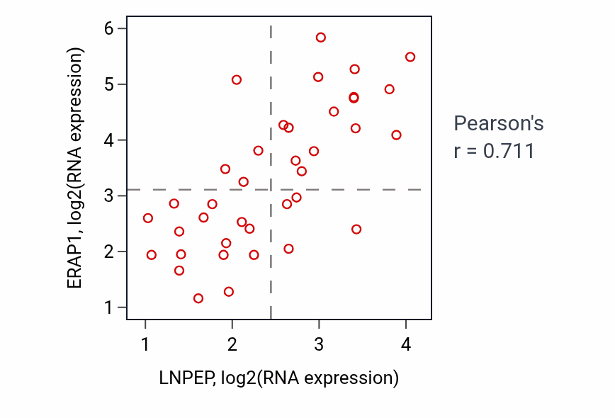 Per-sample scatter of LNPEP vs ERAP1 in BONE (Pearson r = 0.71).
