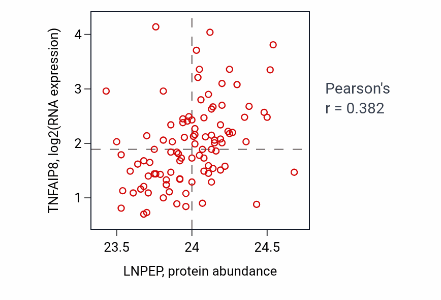 Per-sample scatter of LNPEP vs TNFAIP8 in GBM (Pearson r = 0.38).