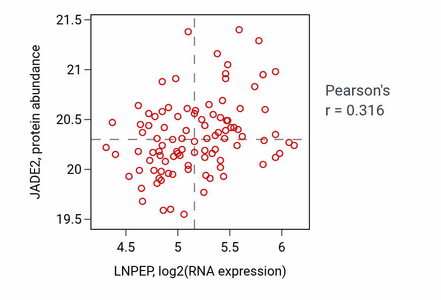 Per-sample scatter of LNPEP vs JADE2 in GBM (Pearson r = 0.32).