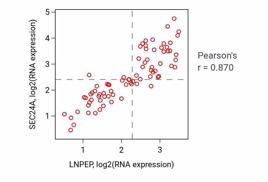 Per-sample scatter of LNPEP vs SEC24A in UVM (Pearson r = 0.87).