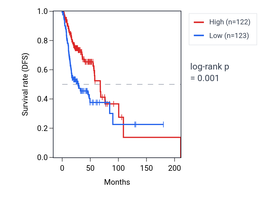 Kaplan&ndash;Meier survival curve for LNPEP RNA expression in HNSC: high vs low expression groups.