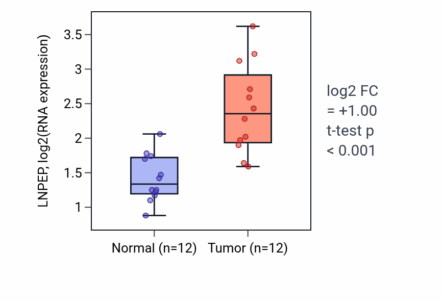 Tumor-vs-normal expression box plot for LNPEP RNA in LIHC.