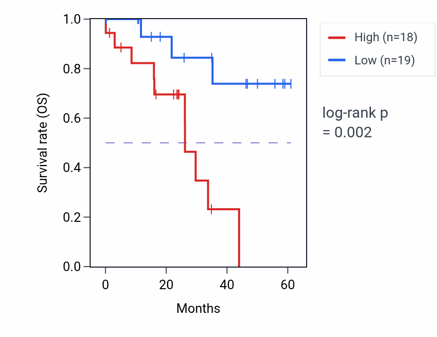 Kaplan&ndash;Meier survival curve for LNPEP mass-spec protein-high vs -low samples in LSCC.
