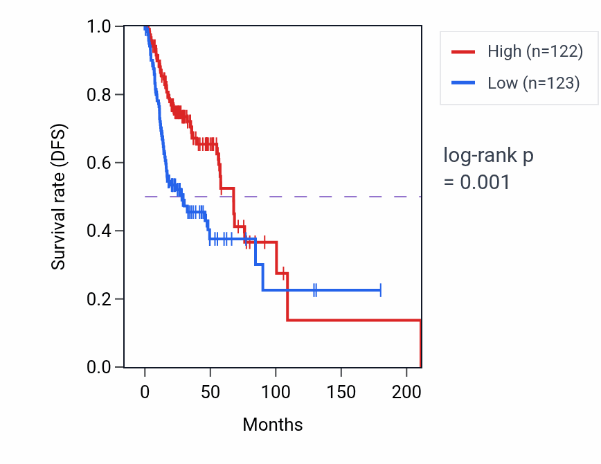 Kaplan&ndash;Meier survival curve for LNPEP RNA-high vs -low samples in HNSC.