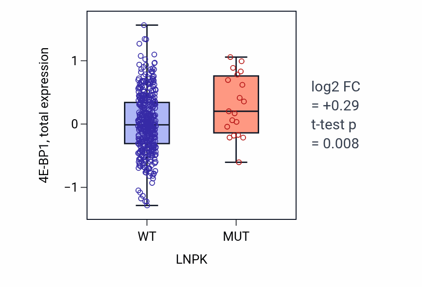 Box plot of 4E-BP1 in LNPK-low vs LNPK-high samples in UCEC.