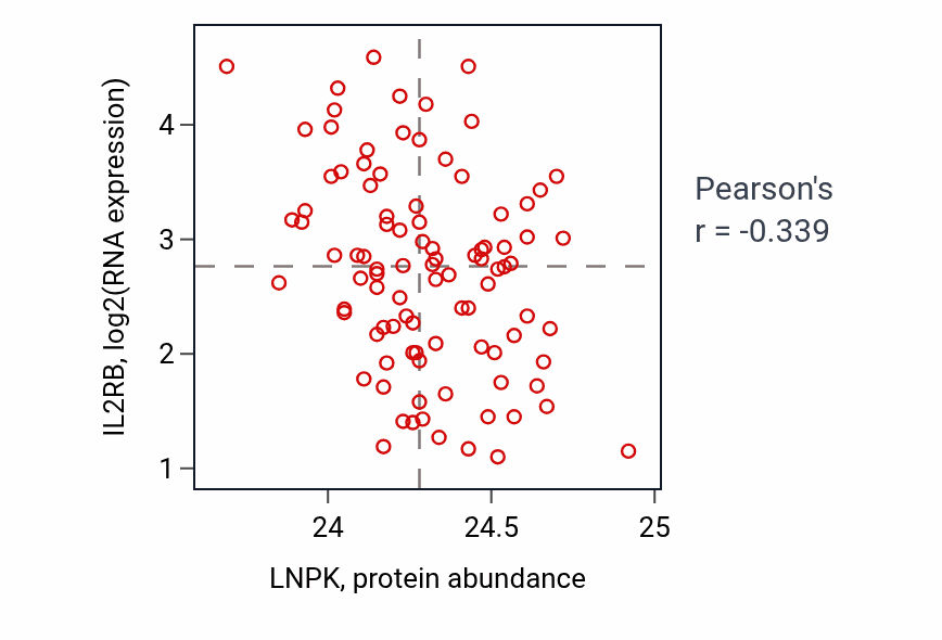 Per-sample scatter of LNPK vs IL2RB in COAD (Pearson r = -0.34).
