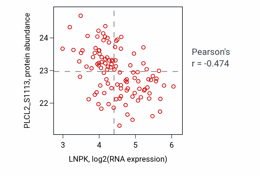 Per-sample scatter of LNPK vs PLCL2_S1113 in LSCC (Pearson r = -0.47).