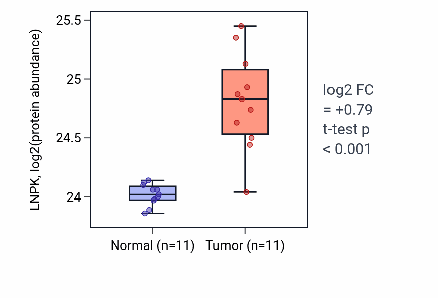 Tumor-vs-normal mass-spec protein box plot for LNPK in CCRCC.
