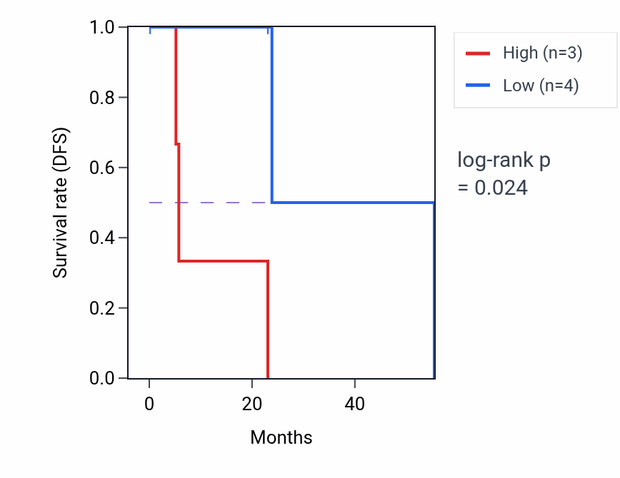 Kaplan&ndash;Meier survival curve for LNPK mass-spec protein-high vs -low samples in HNSC.
