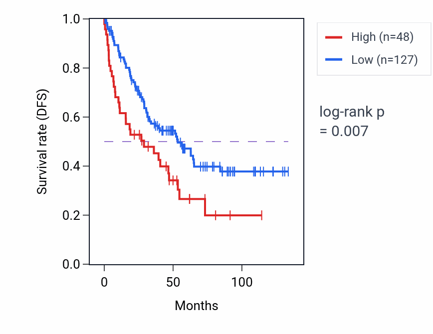 Kaplan&ndash;Meier survival curve for LNX1-AS1 RNA expression in KIRC: high vs low expression groups.