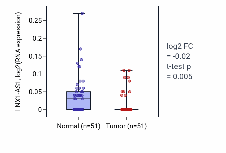 Tumor-vs-normal expression box plot for LNX1-AS1 in KIRC.