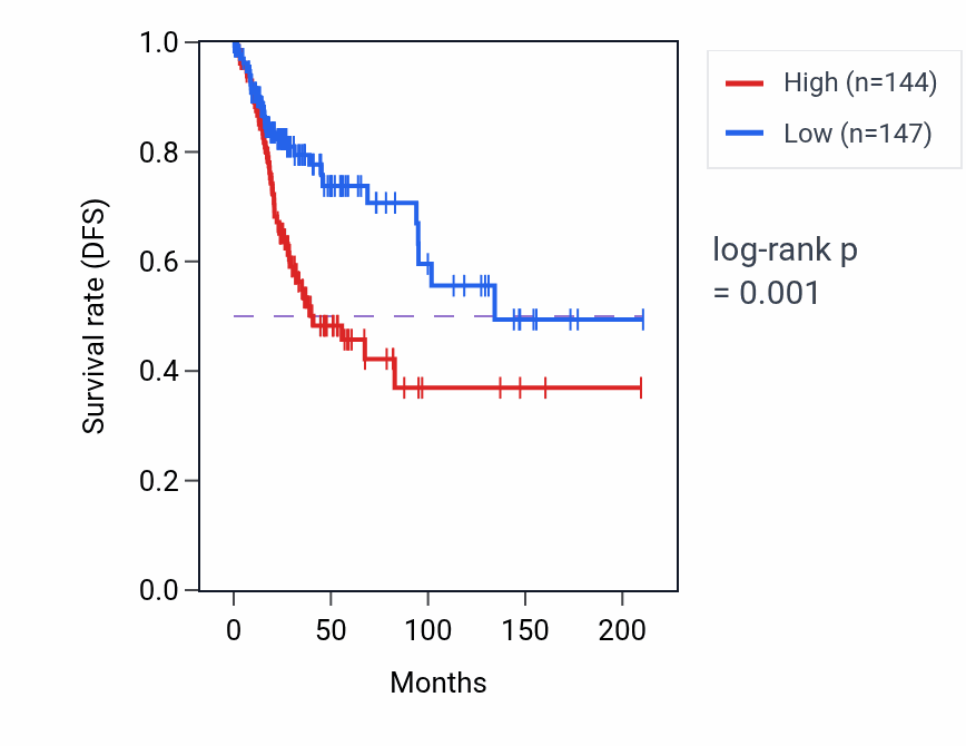 Kaplan&ndash;Meier survival curve for LNX1-AS2 RNA expression in CESC: high vs low expression groups.