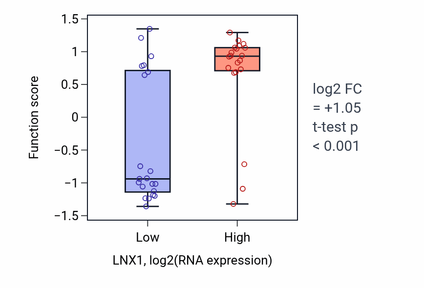 Box plot of Negative regulation of delayed rectifier potassium channel activity in LNX1-low vs LNX1-high samples in STOMACH.