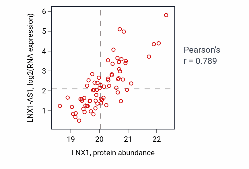 Per-sample scatter of LNX1 vs LNX1-AS1 in LSCC (Pearson r = 0.79).