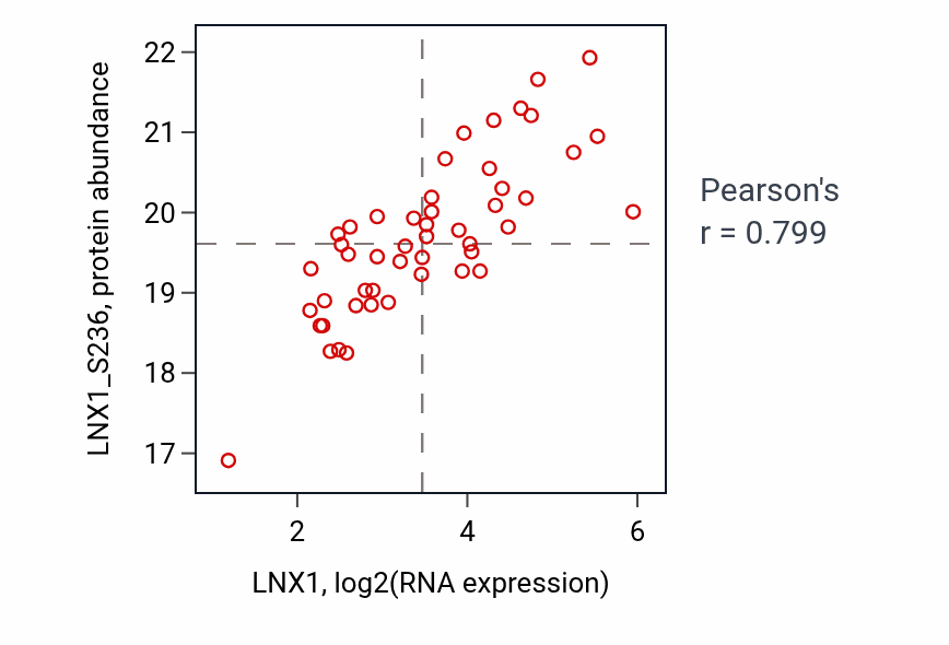 Per-sample scatter of LNX1 vs LNX1_S236 in LSCC (Pearson r = 0.80).