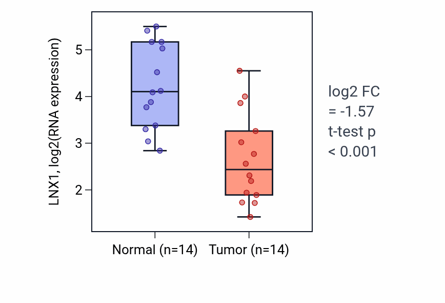 Tumor-vs-normal expression box plot for LNX1 RNA in KIRC.