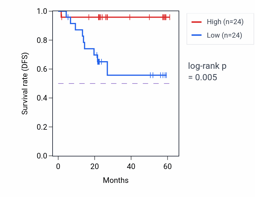 Kaplan&ndash;Meier survival curve for LNX1 mass-spec protein-high vs -low samples in UCEC.