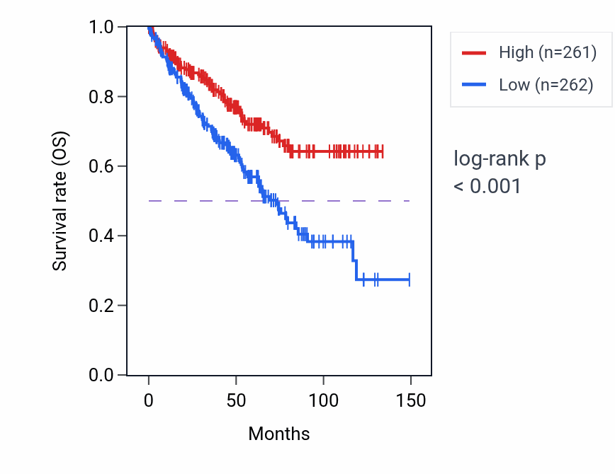 Kaplan&ndash;Meier survival curve for LNX1 RNA-high vs -low samples in KIRC.