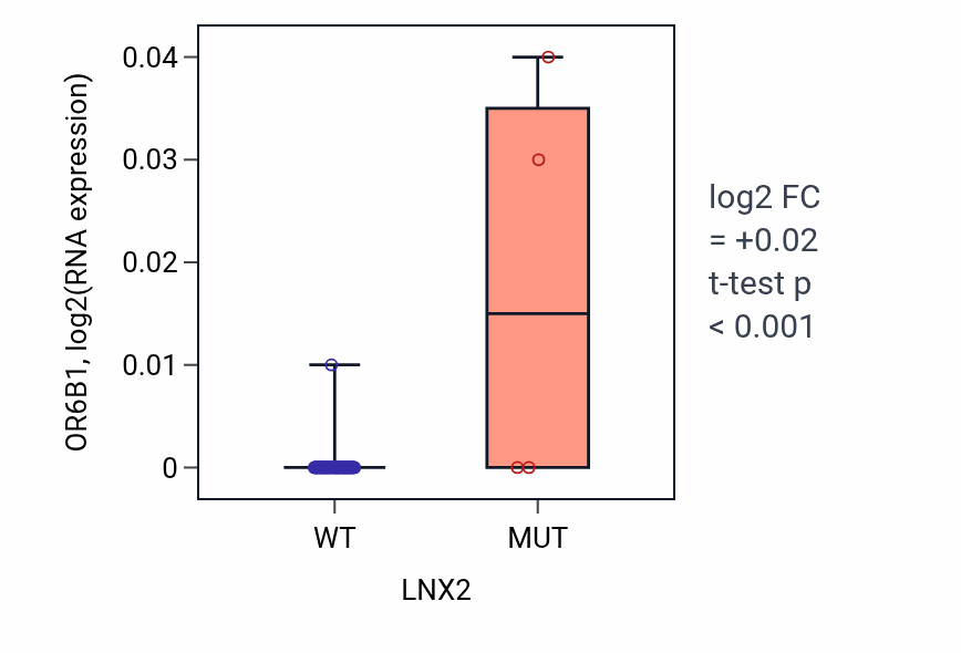 Box plot of OR6B1 in LNX2-low vs LNX2-high samples in BLOOD_Lymphoma.