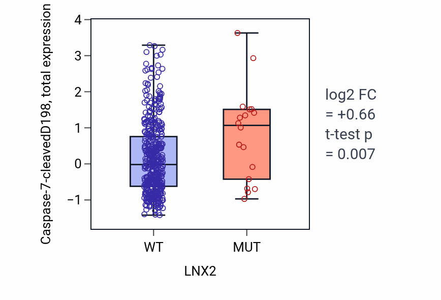 Box plot of Caspase-7-cleavedD198 in LNX2-low vs LNX2-high samples in UCEC.